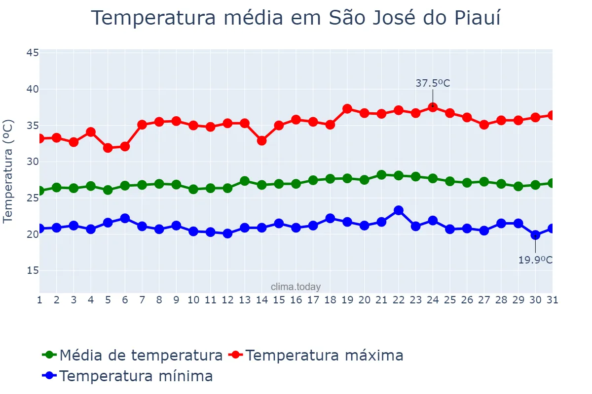 Temperatura em maio em São José do Piauí, PI, BR