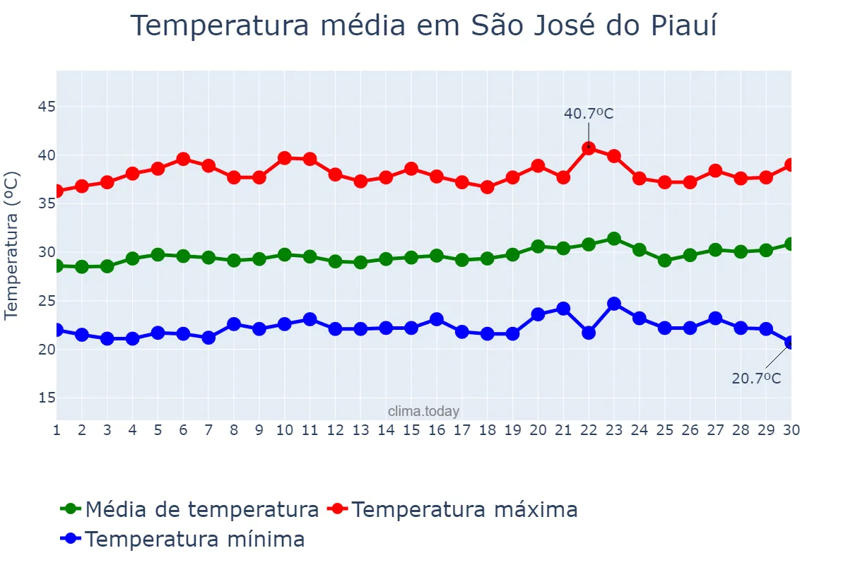 Temperatura em setembro em São José do Piauí, PI, BR