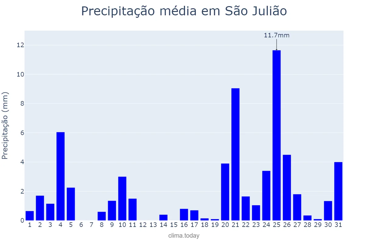 Precipitação em dezembro em São Julião, PI, BR