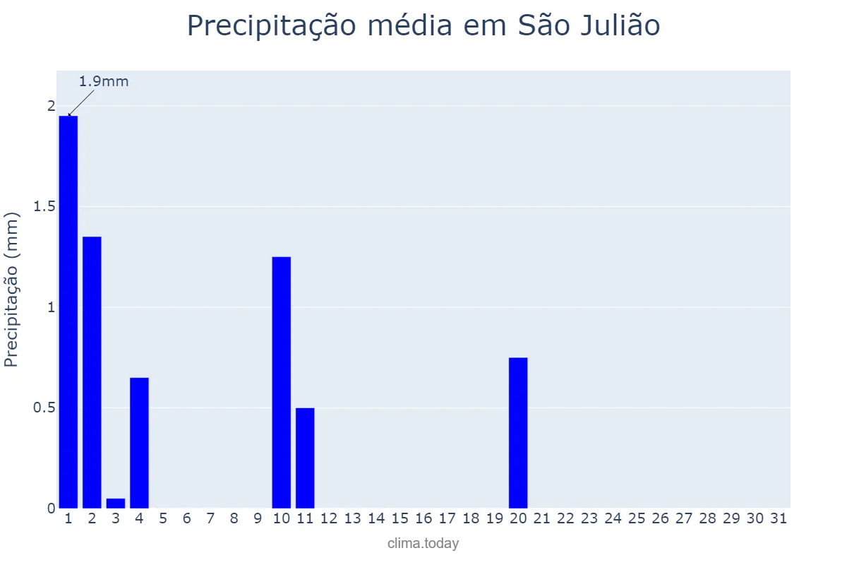 Precipitação em julho em São Julião, PI, BR