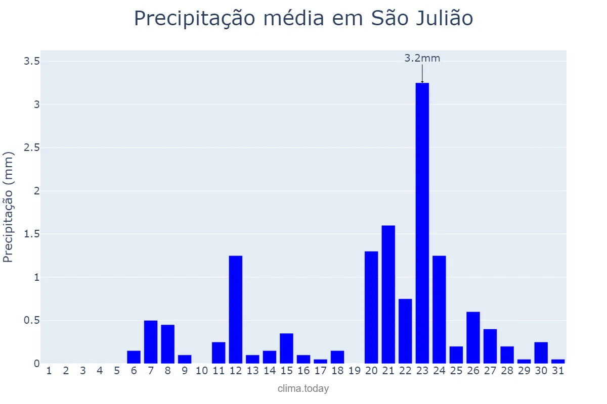 Precipitação em outubro em São Julião, PI, BR