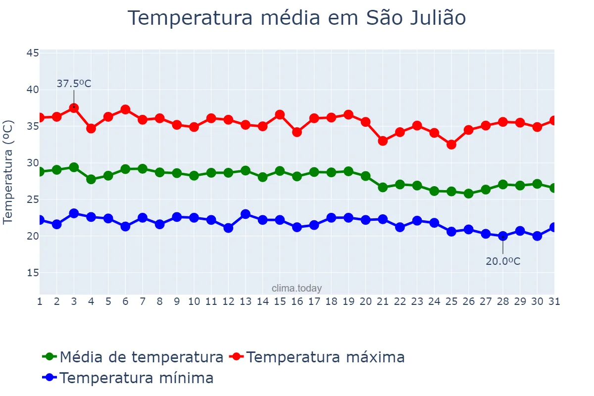 Temperatura em dezembro em São Julião, PI, BR