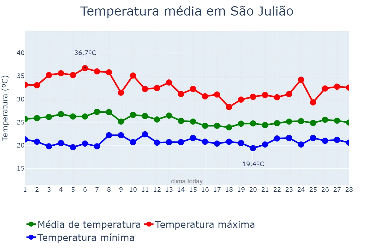 Temperatura em fevereiro em São Julião, PI, BR