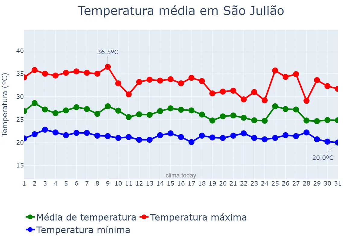 Temperatura em janeiro em São Julião, PI, BR