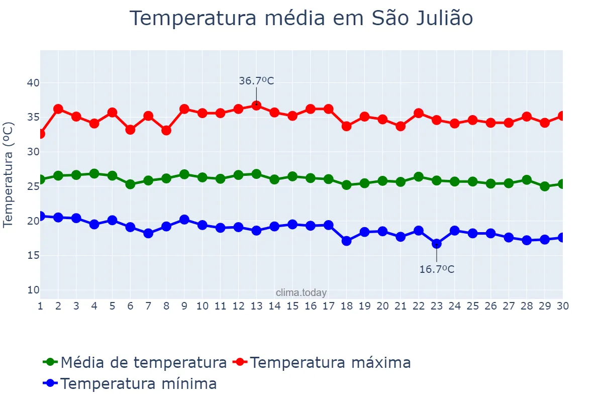 Temperatura em junho em São Julião, PI, BR