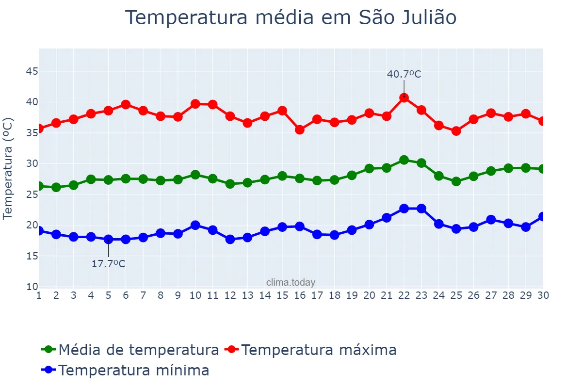 Temperatura em setembro em São Julião, PI, BR