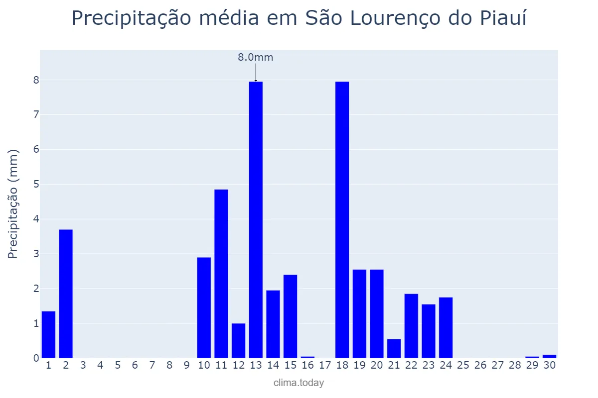 Precipitação em abril em São Lourenço do Piauí, PI, BR