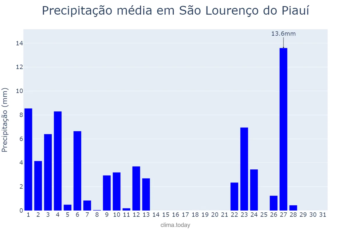 Precipitação em janeiro em São Lourenço do Piauí, PI, BR