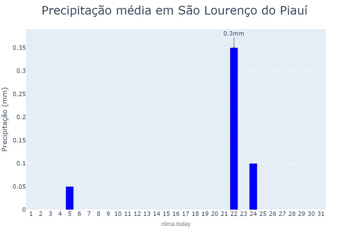 Precipitação em julho em São Lourenço do Piauí, PI, BR