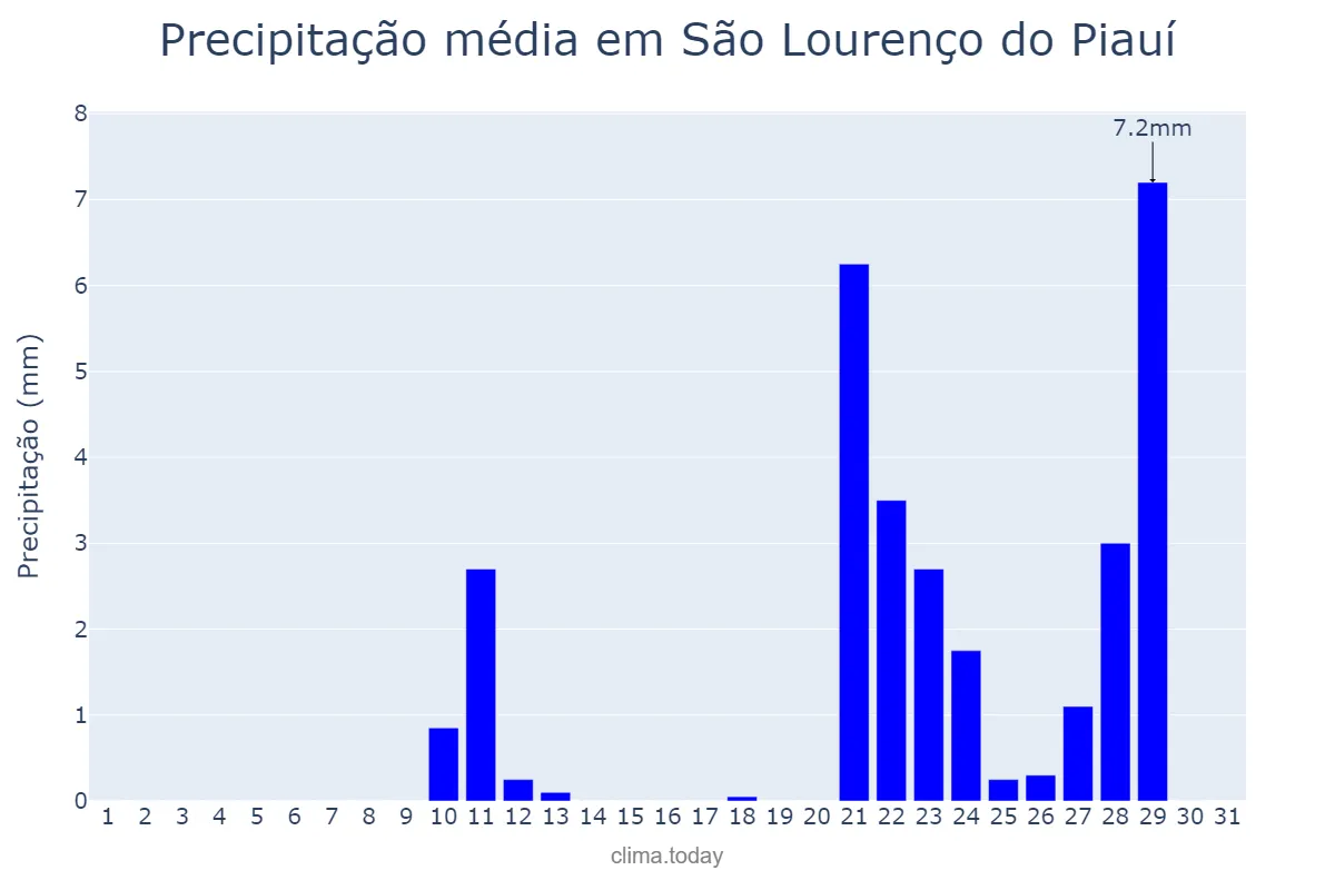 Precipitação em outubro em São Lourenço do Piauí, PI, BR