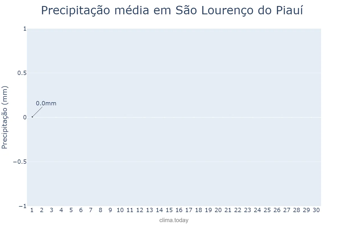 Precipitação em setembro em São Lourenço do Piauí, PI, BR