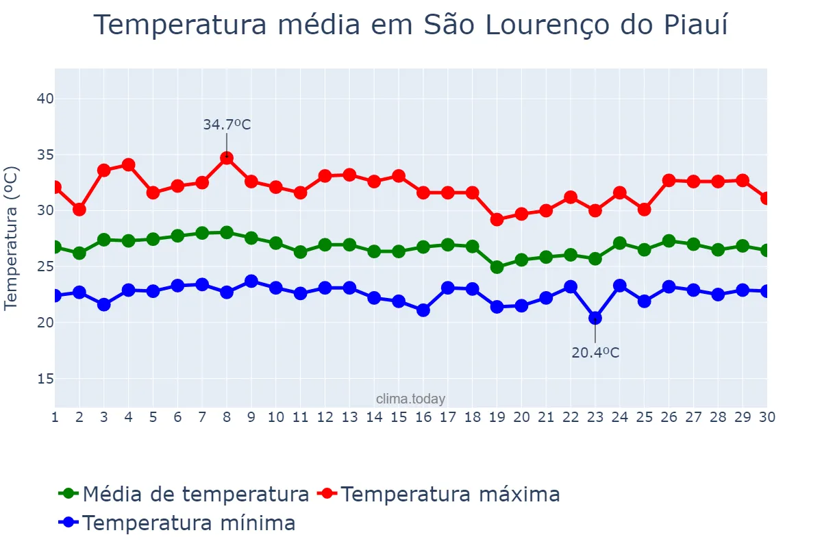 Temperatura em abril em São Lourenço do Piauí, PI, BR