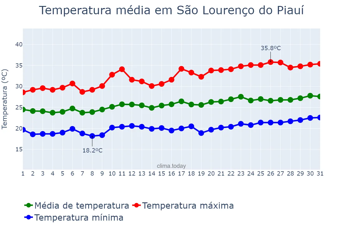 Temperatura em agosto em São Lourenço do Piauí, PI, BR