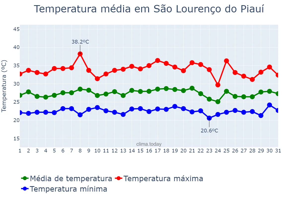 Temperatura em janeiro em São Lourenço do Piauí, PI, BR