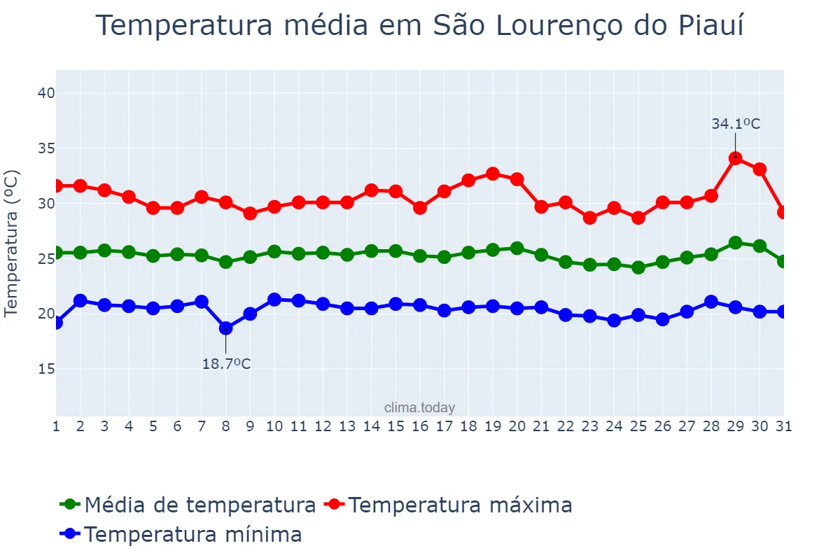 Temperatura em julho em São Lourenço do Piauí, PI, BR