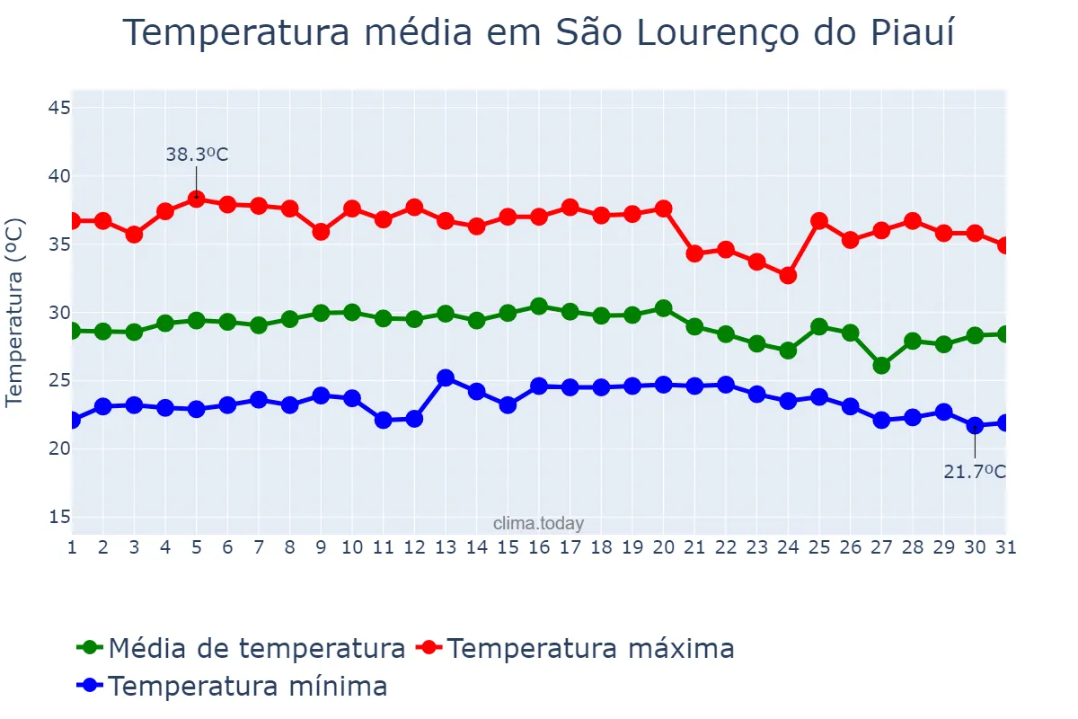 Temperatura em outubro em São Lourenço do Piauí, PI, BR
