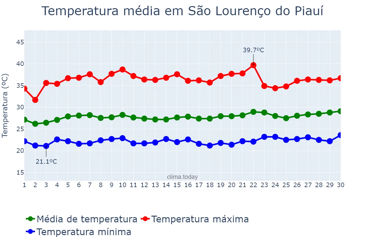 Temperatura em setembro em São Lourenço do Piauí, PI, BR
