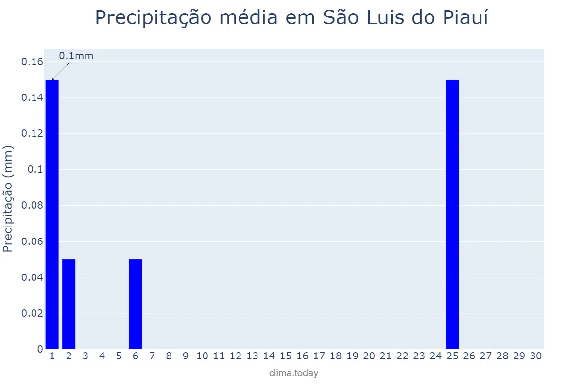 Precipitação em junho em São Luis do Piauí, PI, BR