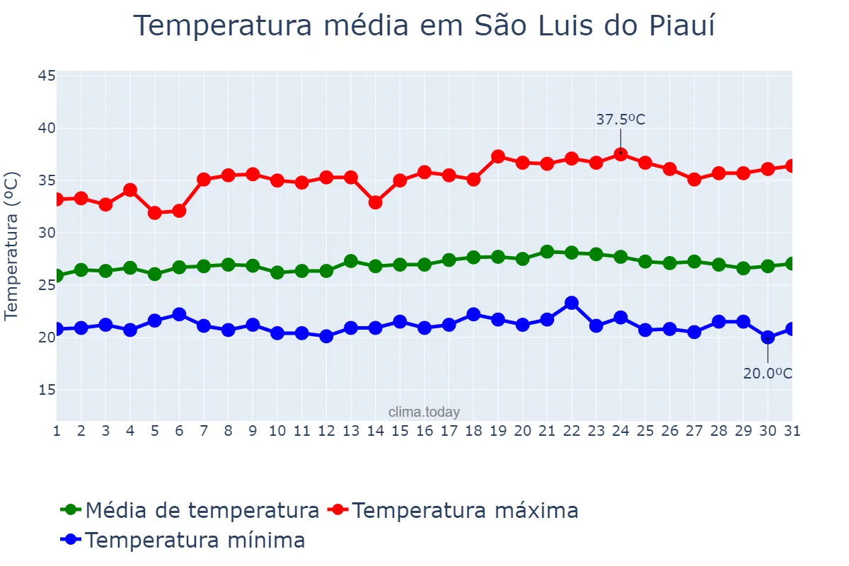 Temperatura em maio em São Luis do Piauí, PI, BR