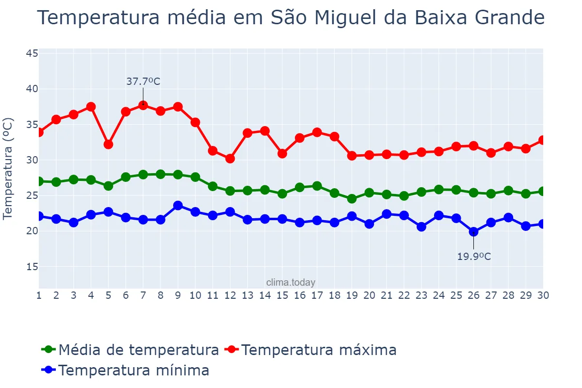 Temperatura em abril em São Miguel da Baixa Grande, PI, BR