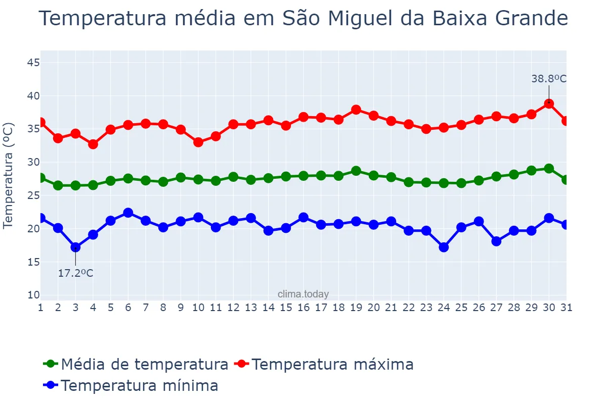 Temperatura em julho em São Miguel da Baixa Grande, PI, BR