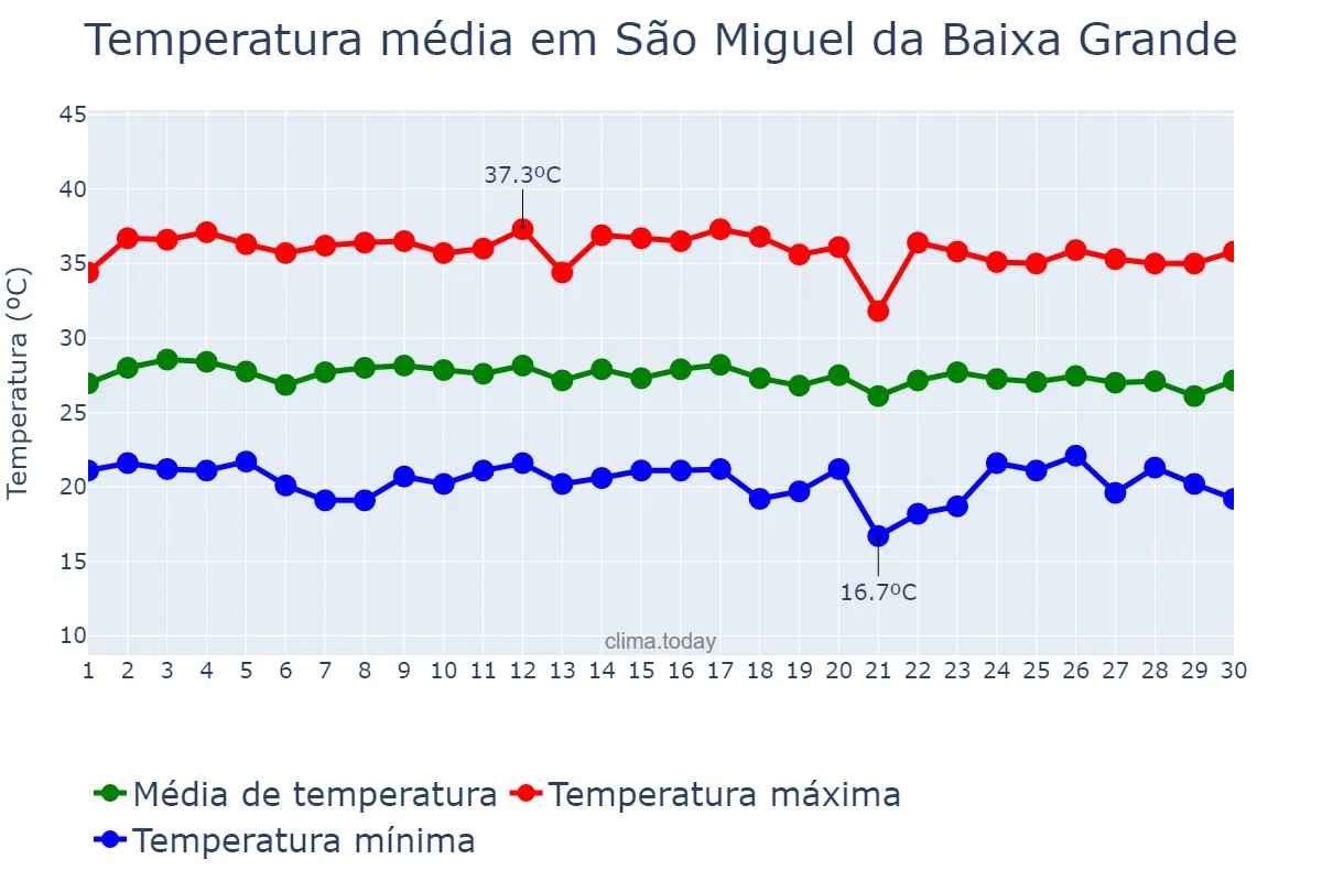 Temperatura em junho em São Miguel da Baixa Grande, PI, BR