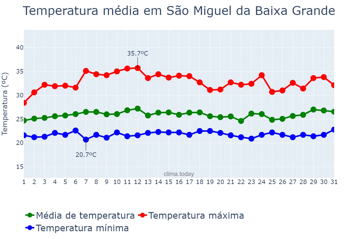 Temperatura em marco em São Miguel da Baixa Grande, PI, BR