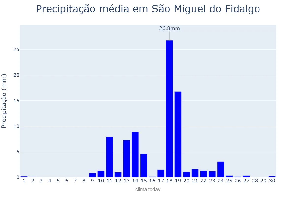 Precipitação em abril em São Miguel do Fidalgo, PI, BR