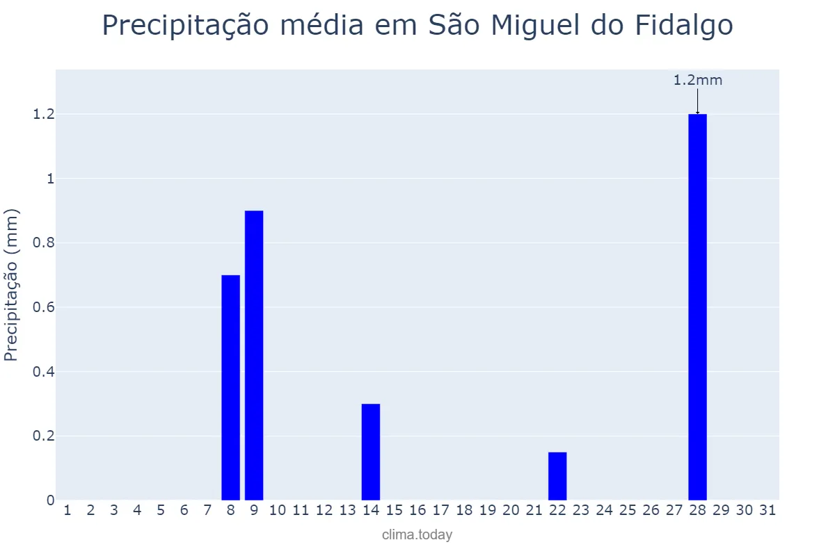 Precipitação em maio em São Miguel do Fidalgo, PI, BR