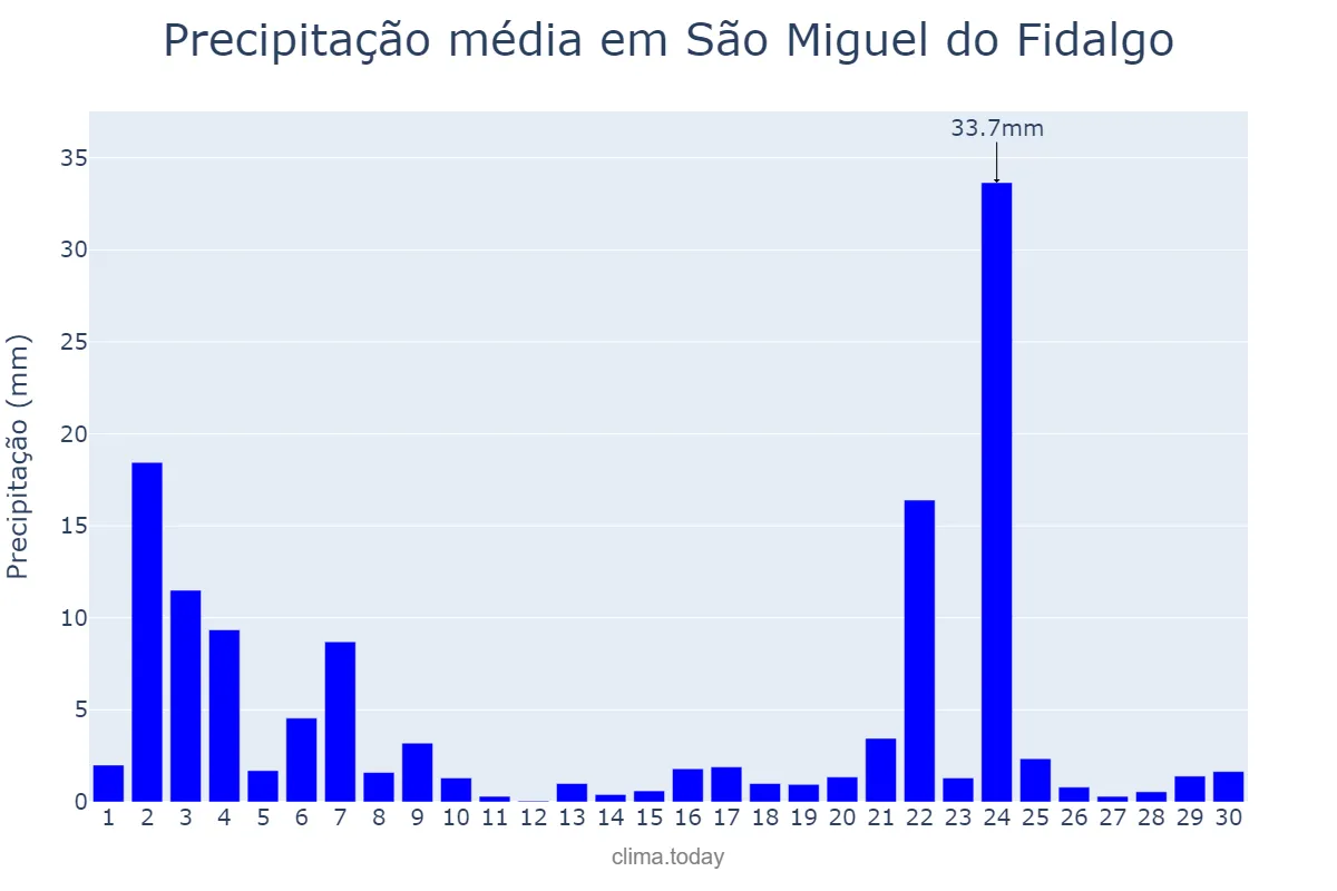 Precipitação em novembro em São Miguel do Fidalgo, PI, BR