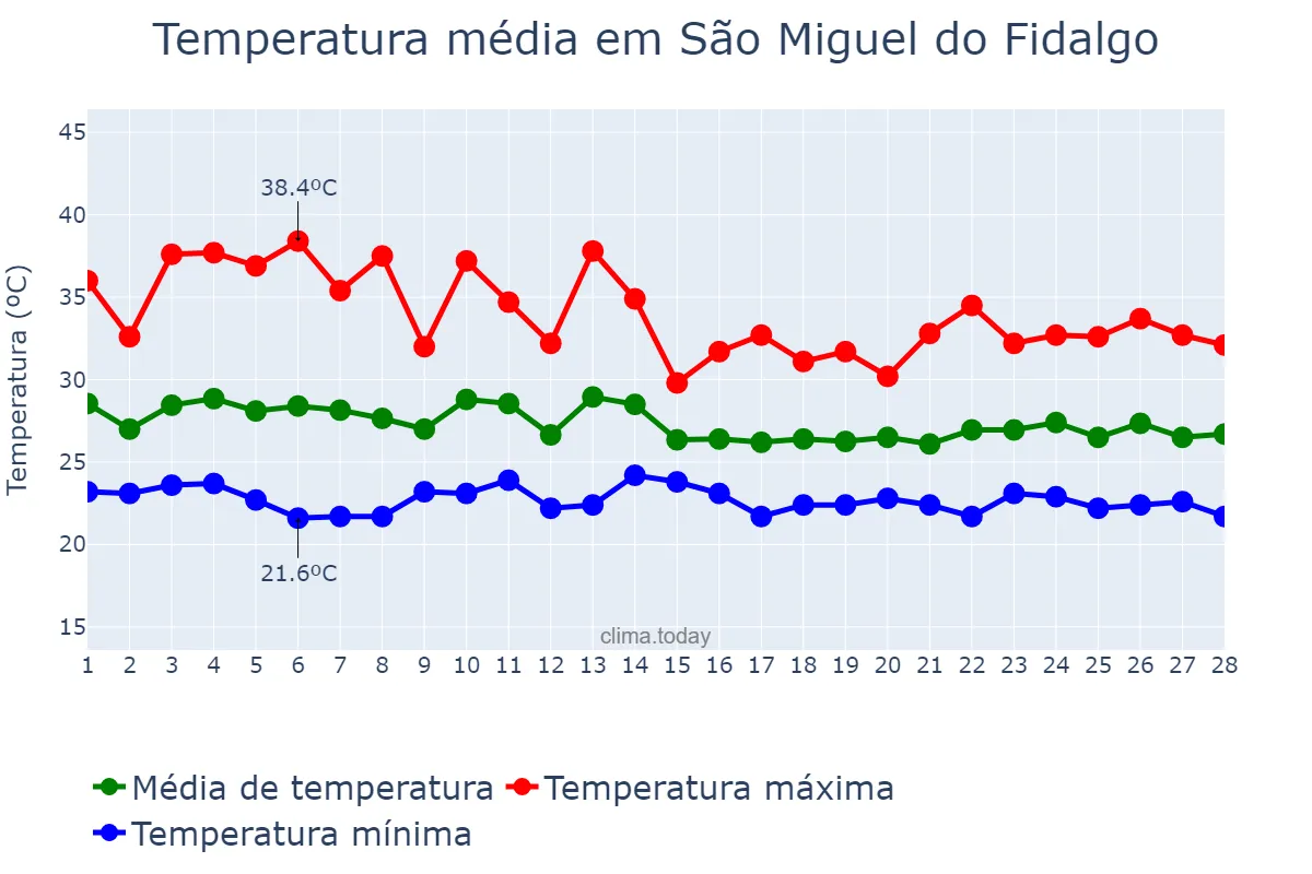 Temperatura em fevereiro em São Miguel do Fidalgo, PI, BR