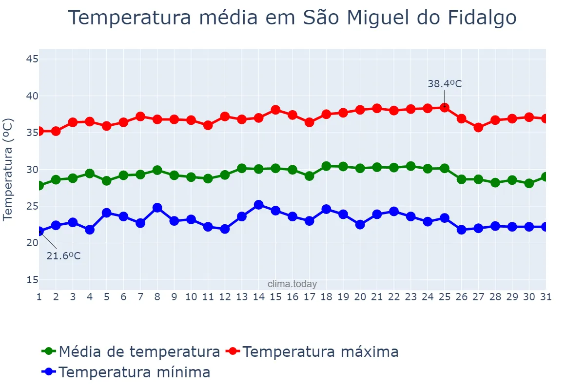 Temperatura em maio em São Miguel do Fidalgo, PI, BR