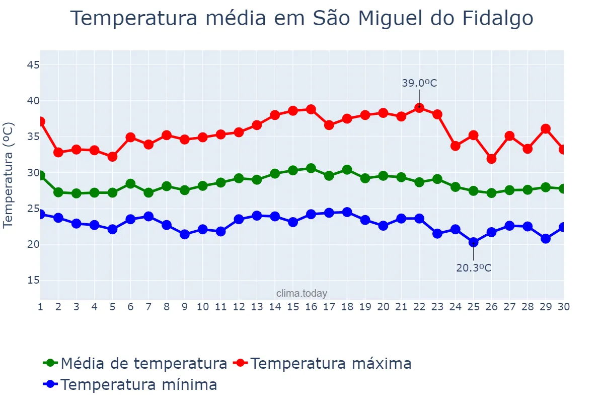 Temperatura em novembro em São Miguel do Fidalgo, PI, BR