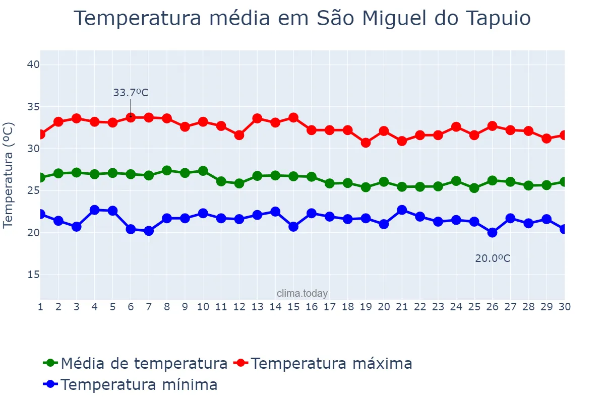 Temperatura em abril em São Miguel do Tapuio, PI, BR