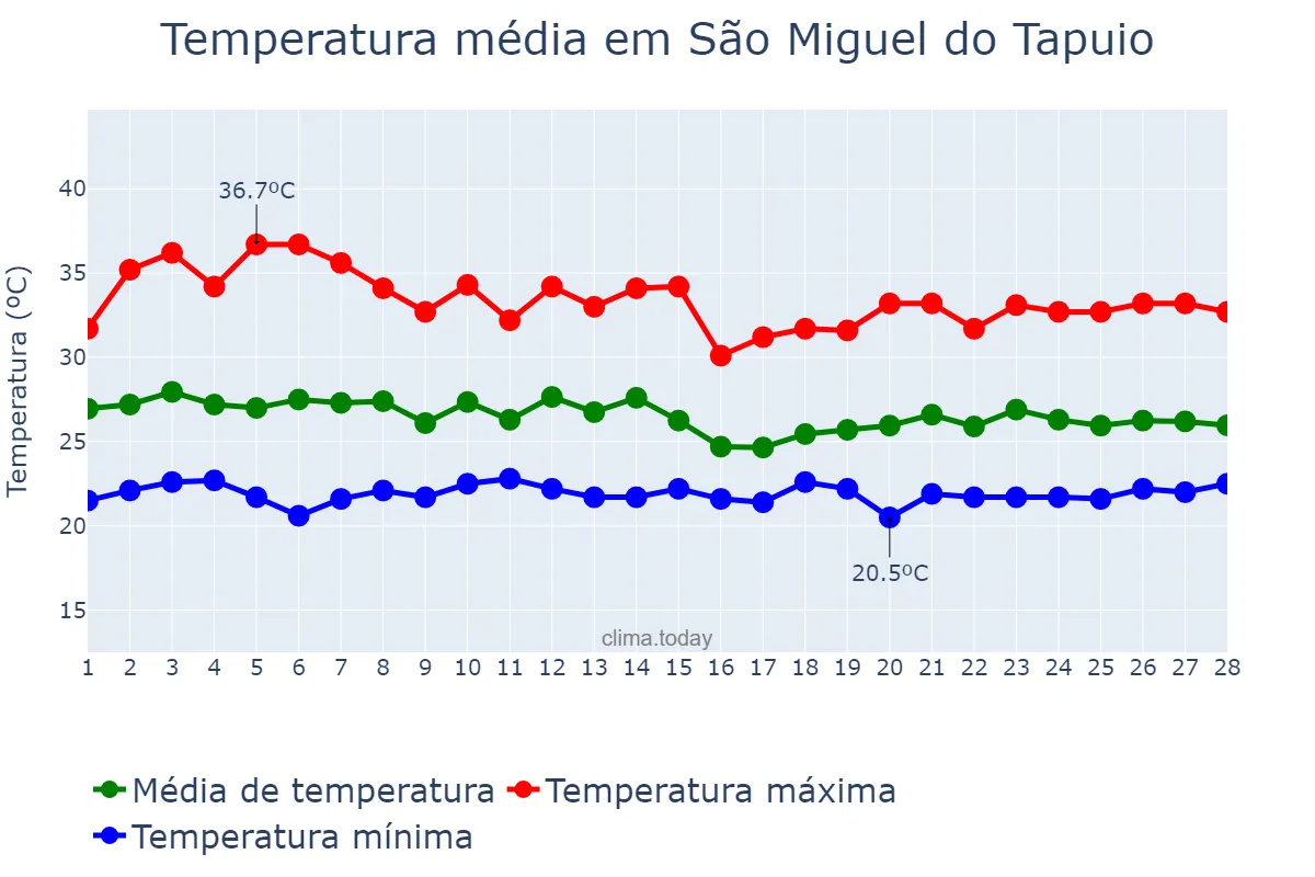 Temperatura em fevereiro em São Miguel do Tapuio, PI, BR