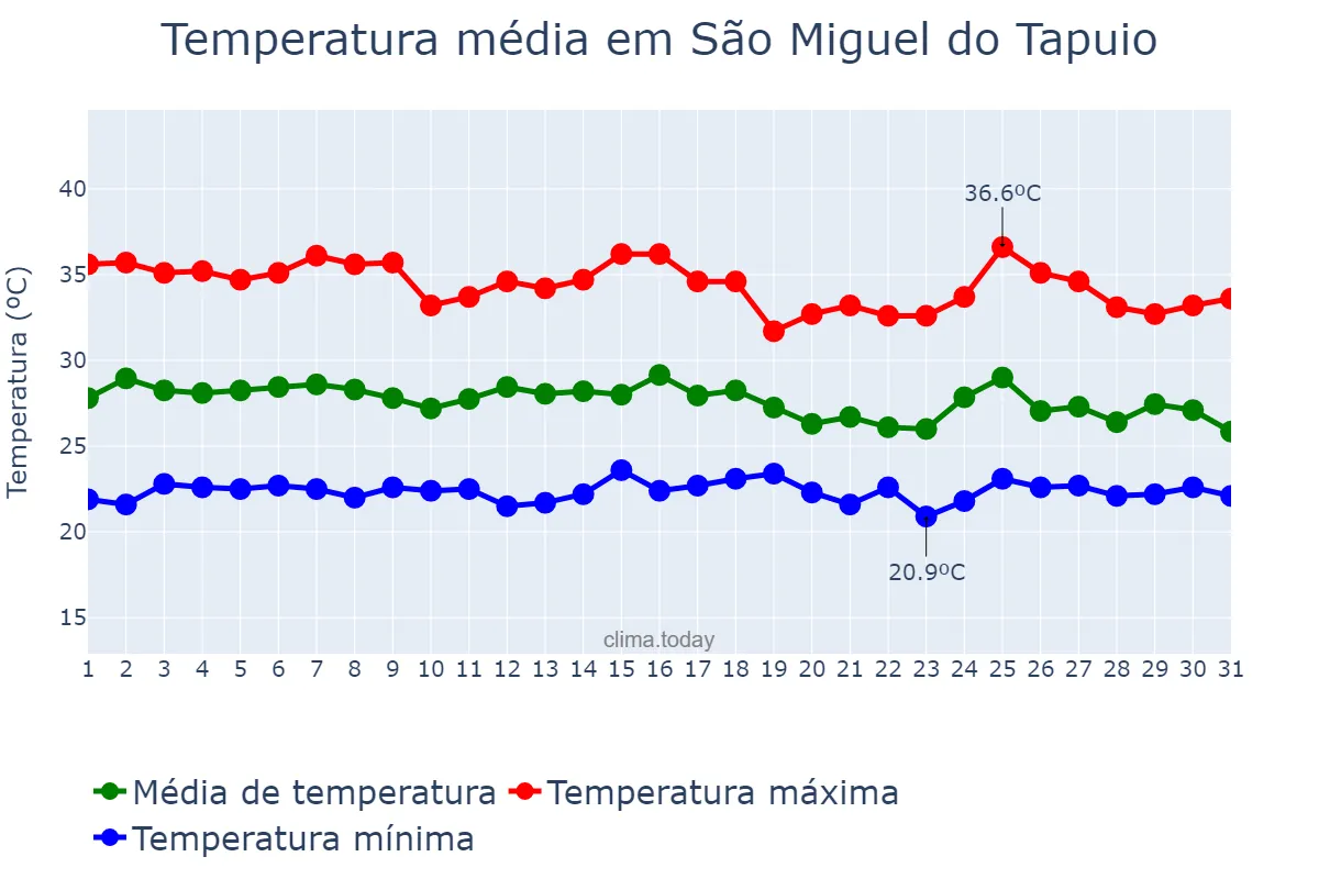 Temperatura em janeiro em São Miguel do Tapuio, PI, BR