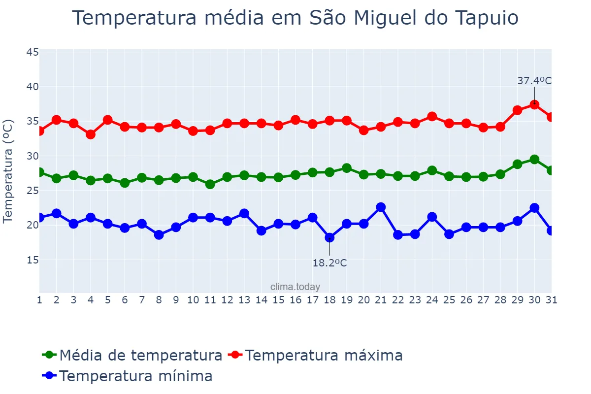 Temperatura em julho em São Miguel do Tapuio, PI, BR