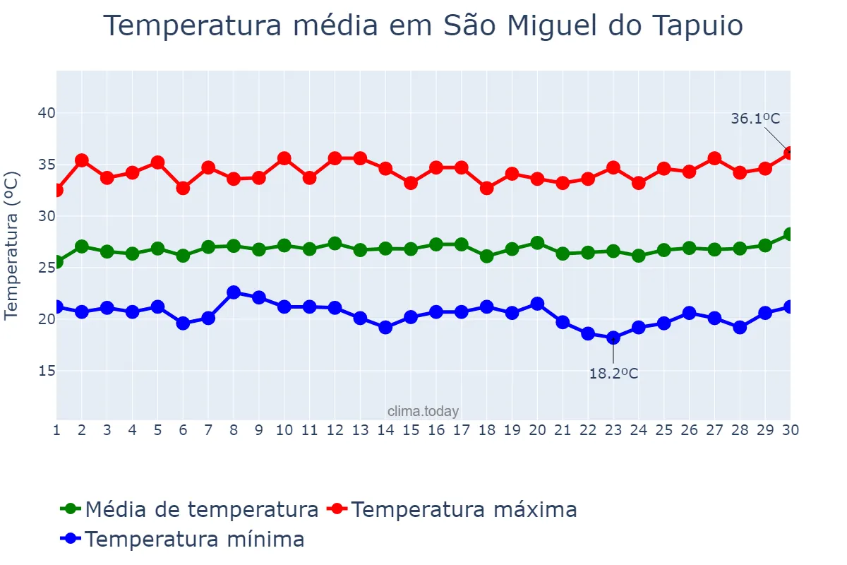 Temperatura em junho em São Miguel do Tapuio, PI, BR