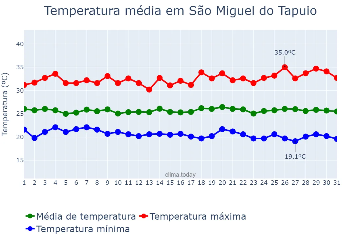 Temperatura em maio em São Miguel do Tapuio, PI, BR