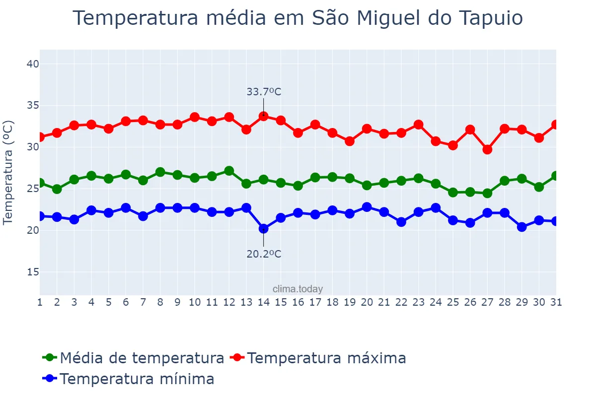 Temperatura em marco em São Miguel do Tapuio, PI, BR