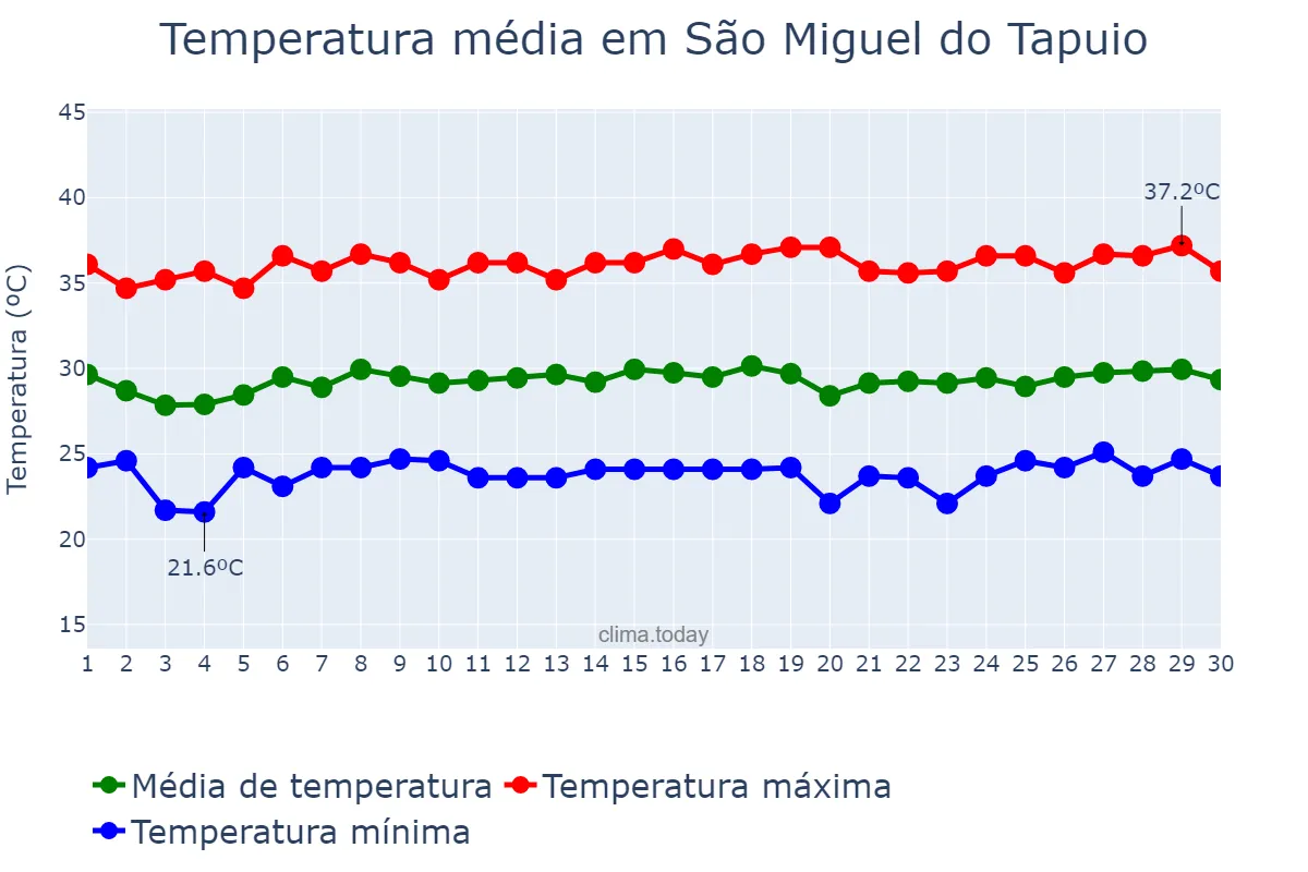 Temperatura em novembro em São Miguel do Tapuio, PI, BR