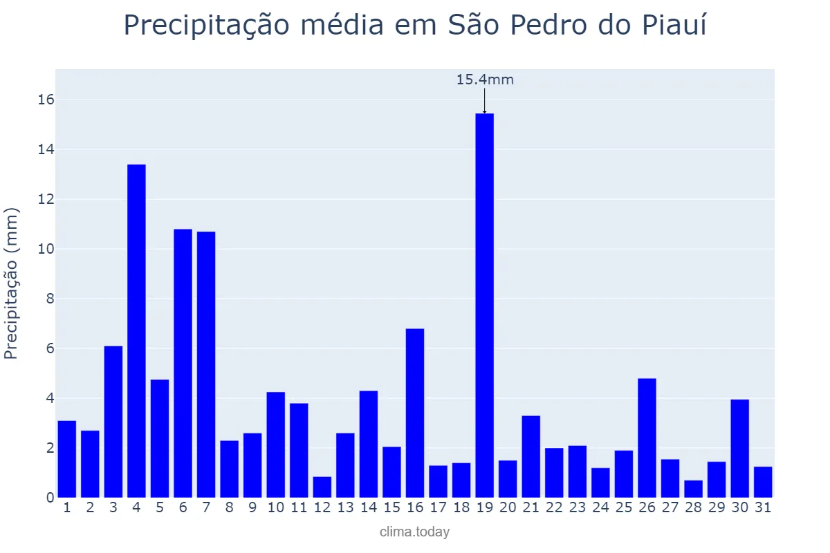 Precipitação em janeiro em São Pedro do Piauí, PI, BR