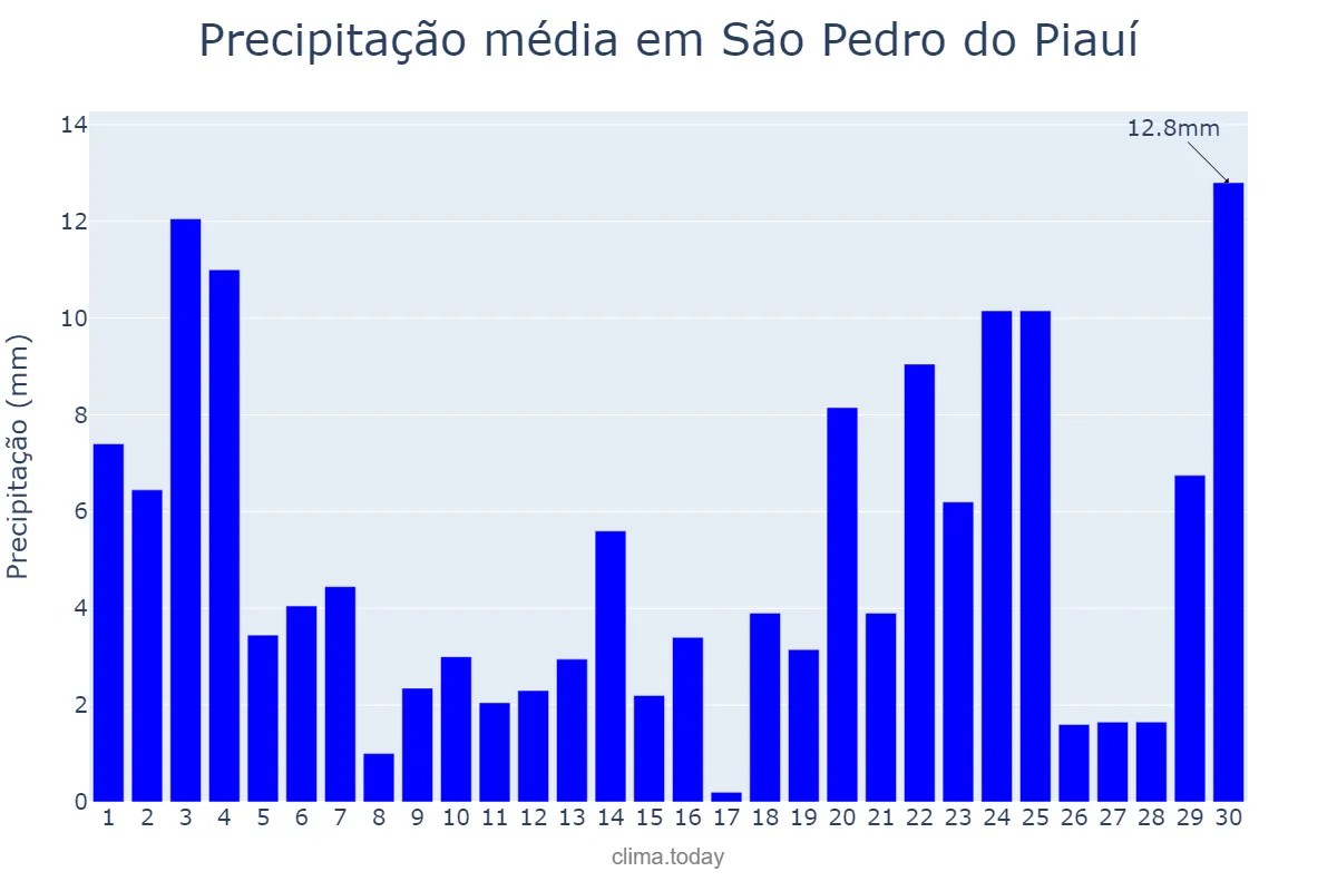 Precipitação em novembro em São Pedro do Piauí, PI, BR