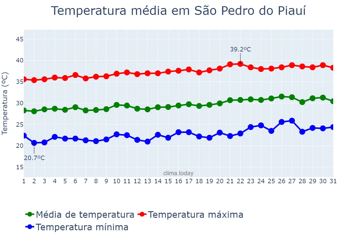 Temperatura em agosto em São Pedro do Piauí, PI, BR