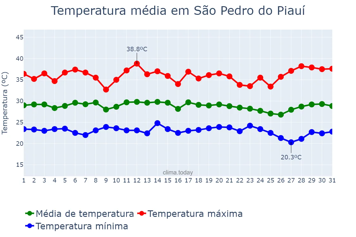 Temperatura em dezembro em São Pedro do Piauí, PI, BR