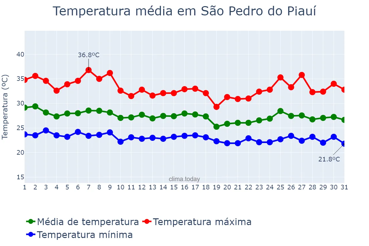 Temperatura em janeiro em São Pedro do Piauí, PI, BR