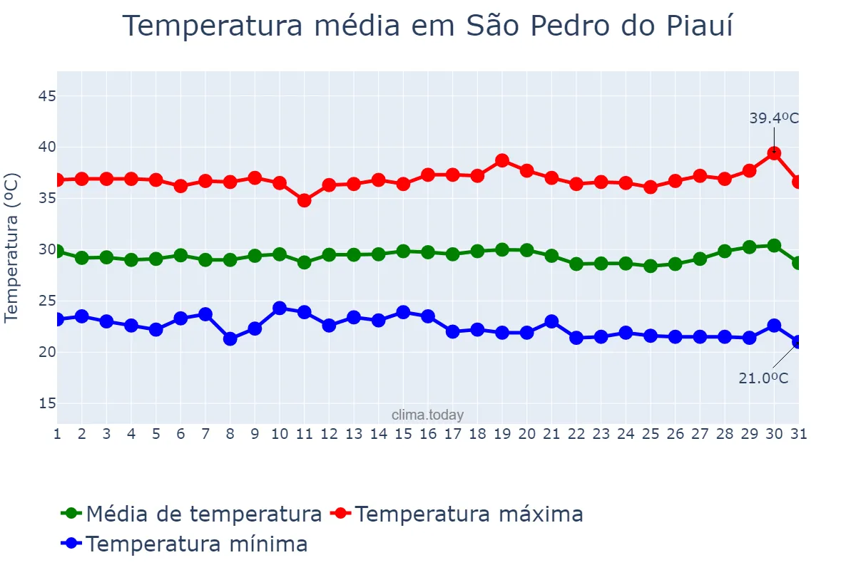 Temperatura em julho em São Pedro do Piauí, PI, BR
