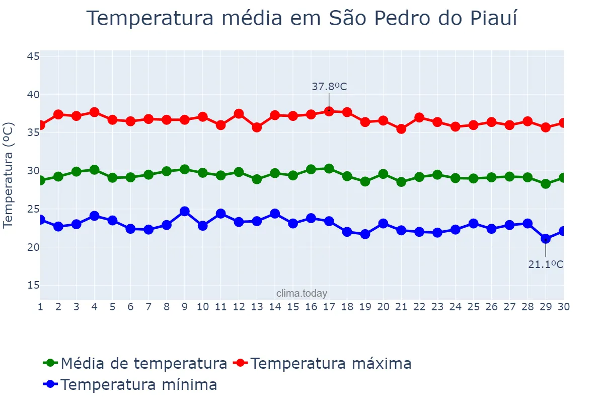 Temperatura em junho em São Pedro do Piauí, PI, BR