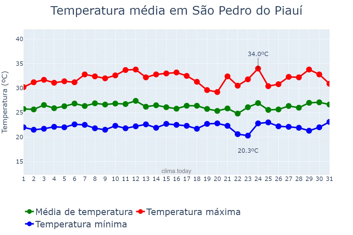 Temperatura em marco em São Pedro do Piauí, PI, BR