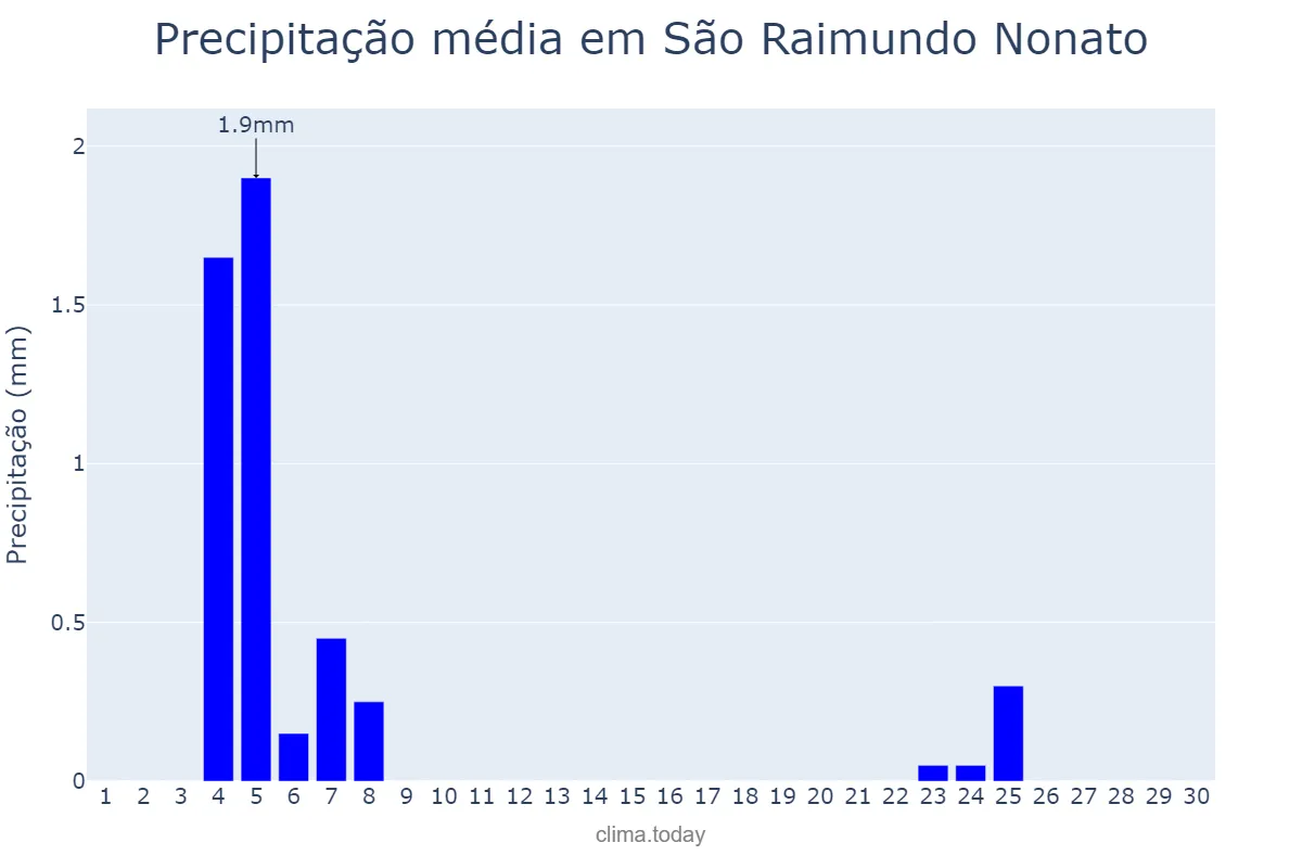 Precipitação em junho em São Raimundo Nonato, PI, BR